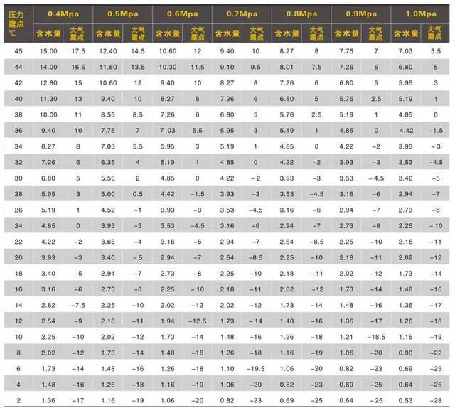 冷干机常用的压力露点